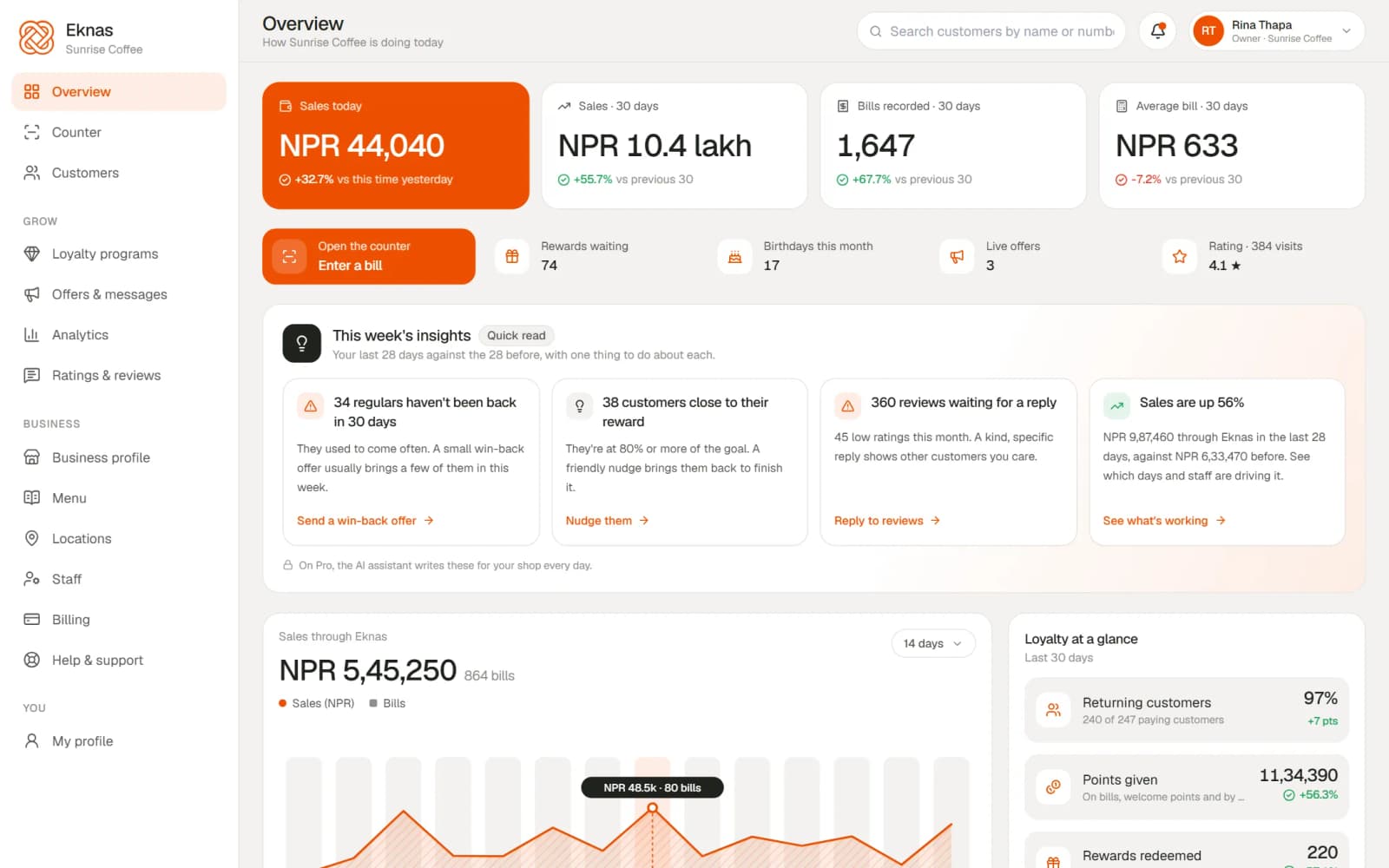 The Eknas dashboard for Sunrise Coffee: today's sales, bills recorded, rewards waiting, birthdays this month and this week's insights